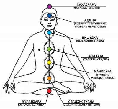 Чакры и сколько их в нашем теле?